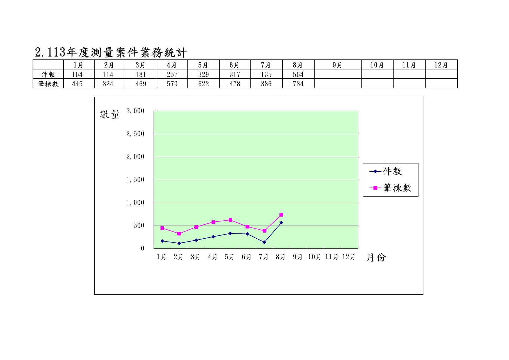 113年度測量案件業務統計