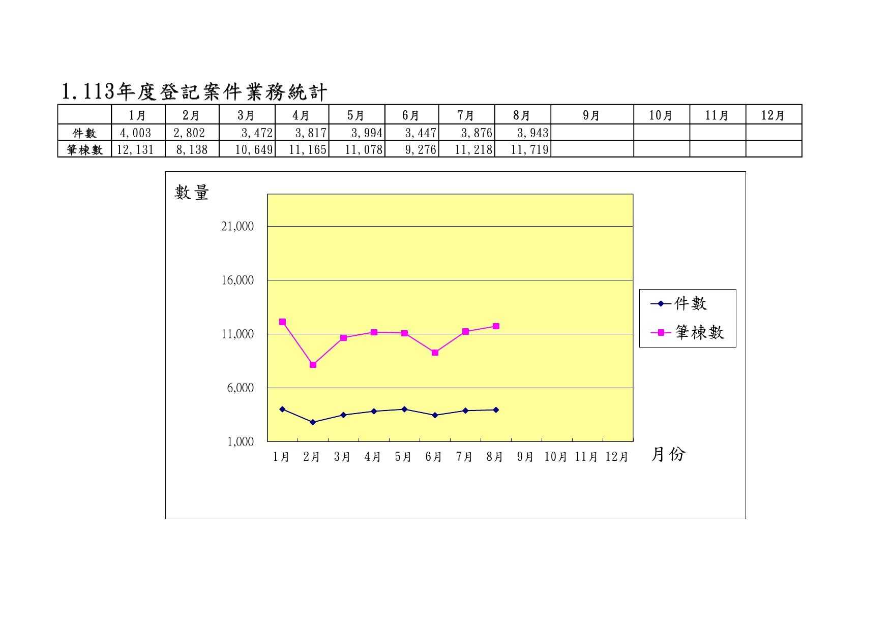 113年度登記案件業務統計