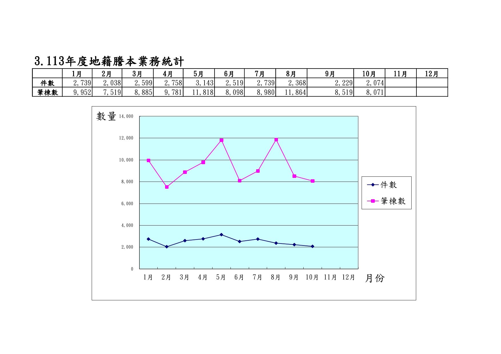 113年度地籍謄本業務統計