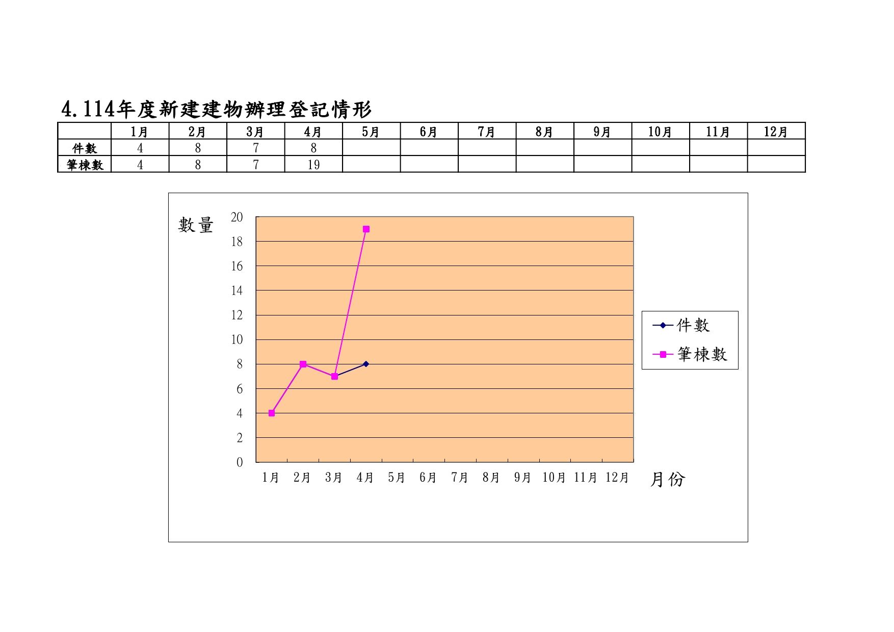 114年度新建建物辦理登記情形