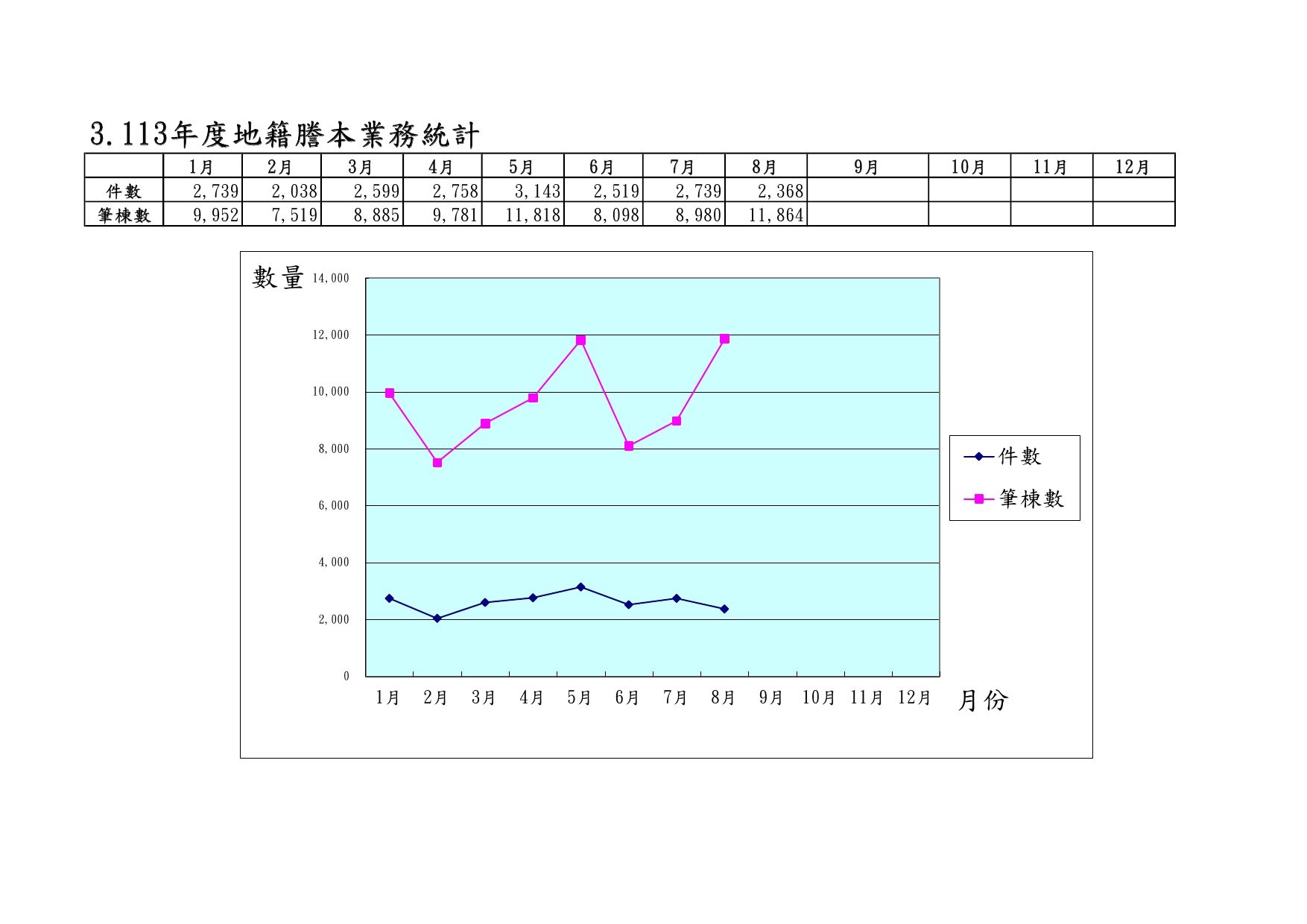 113年度地籍謄本業務統計