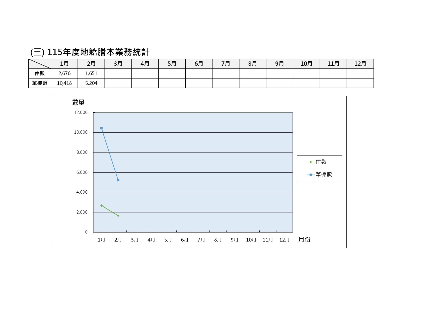 115年度地籍謄本業務統計