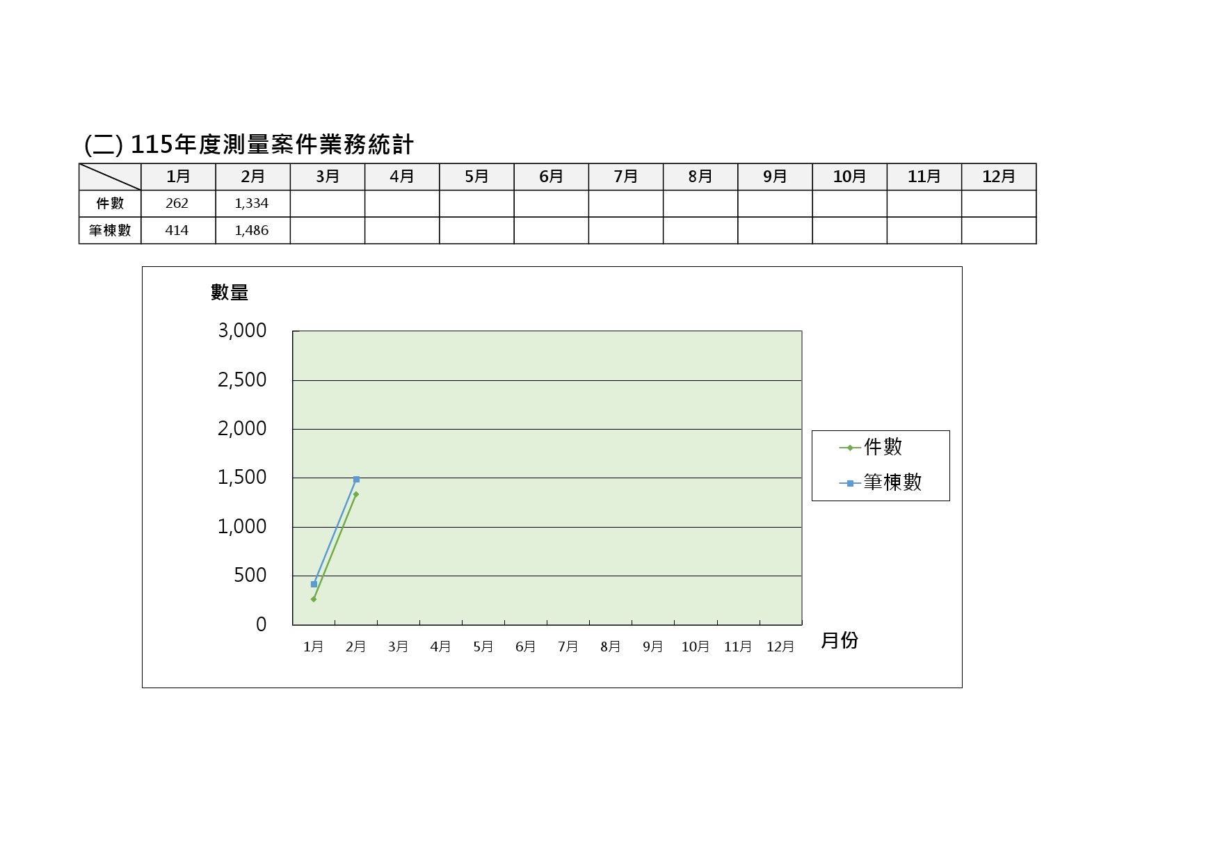 115年度測量案件業務統計