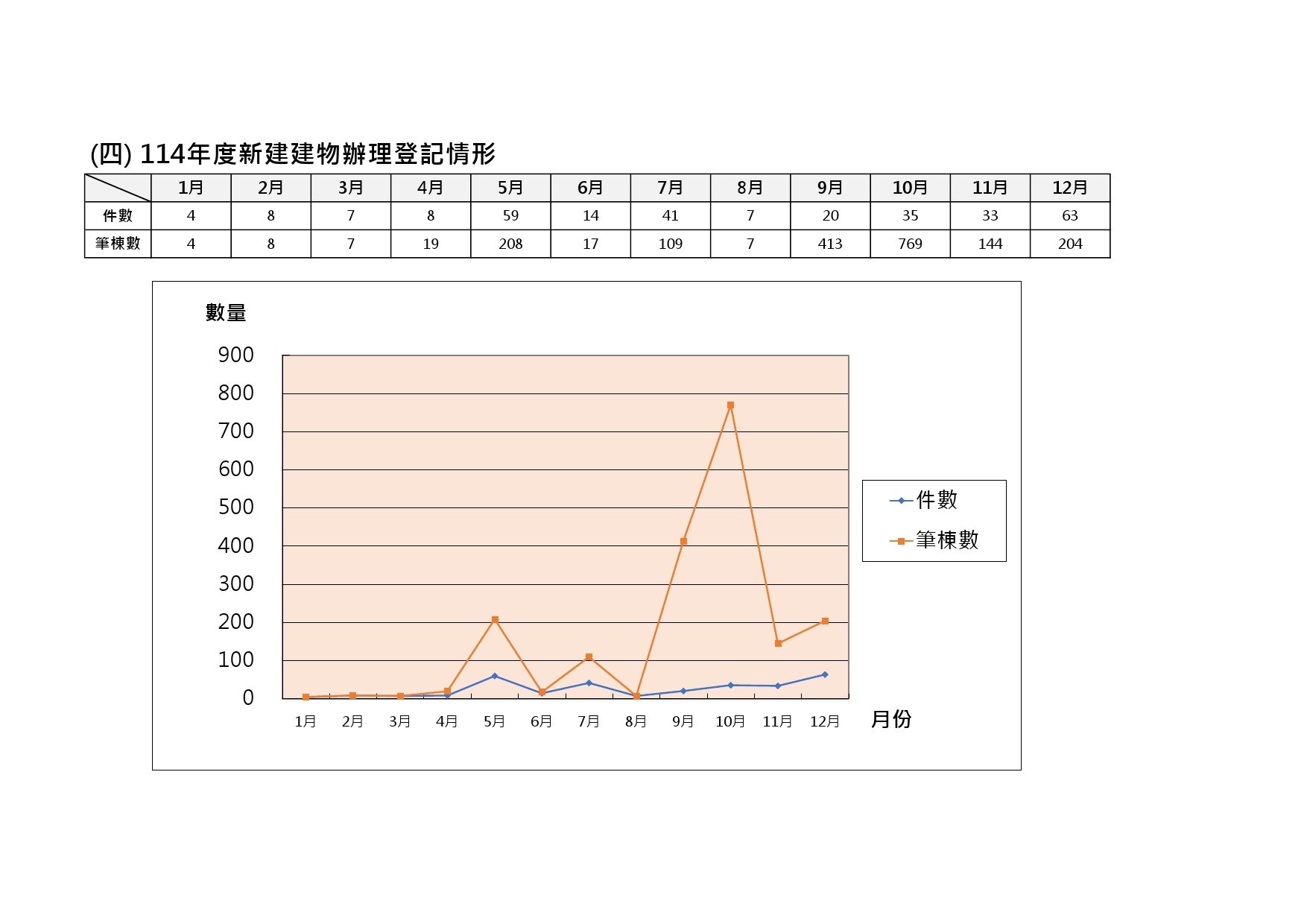 114年度新建建物辦理登記情形