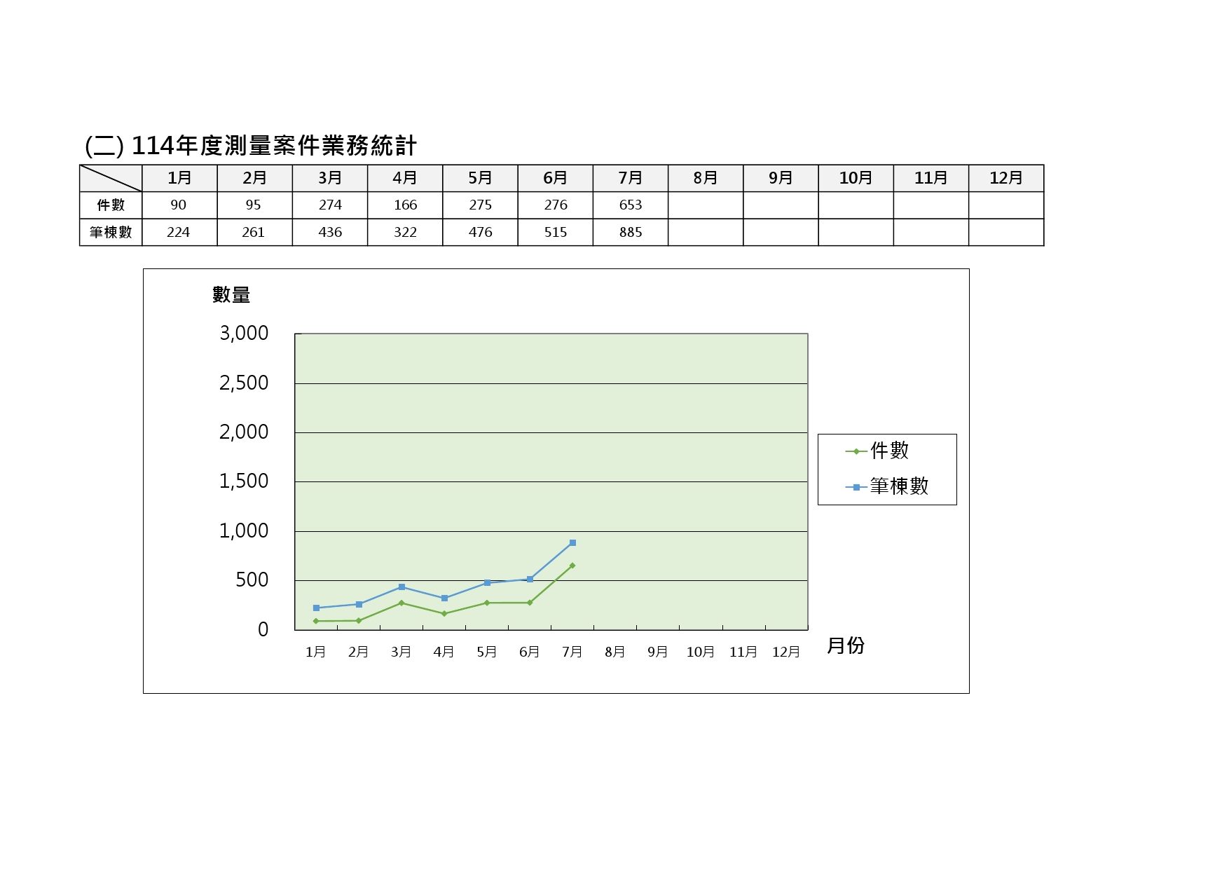114年度測量案件業務統計
