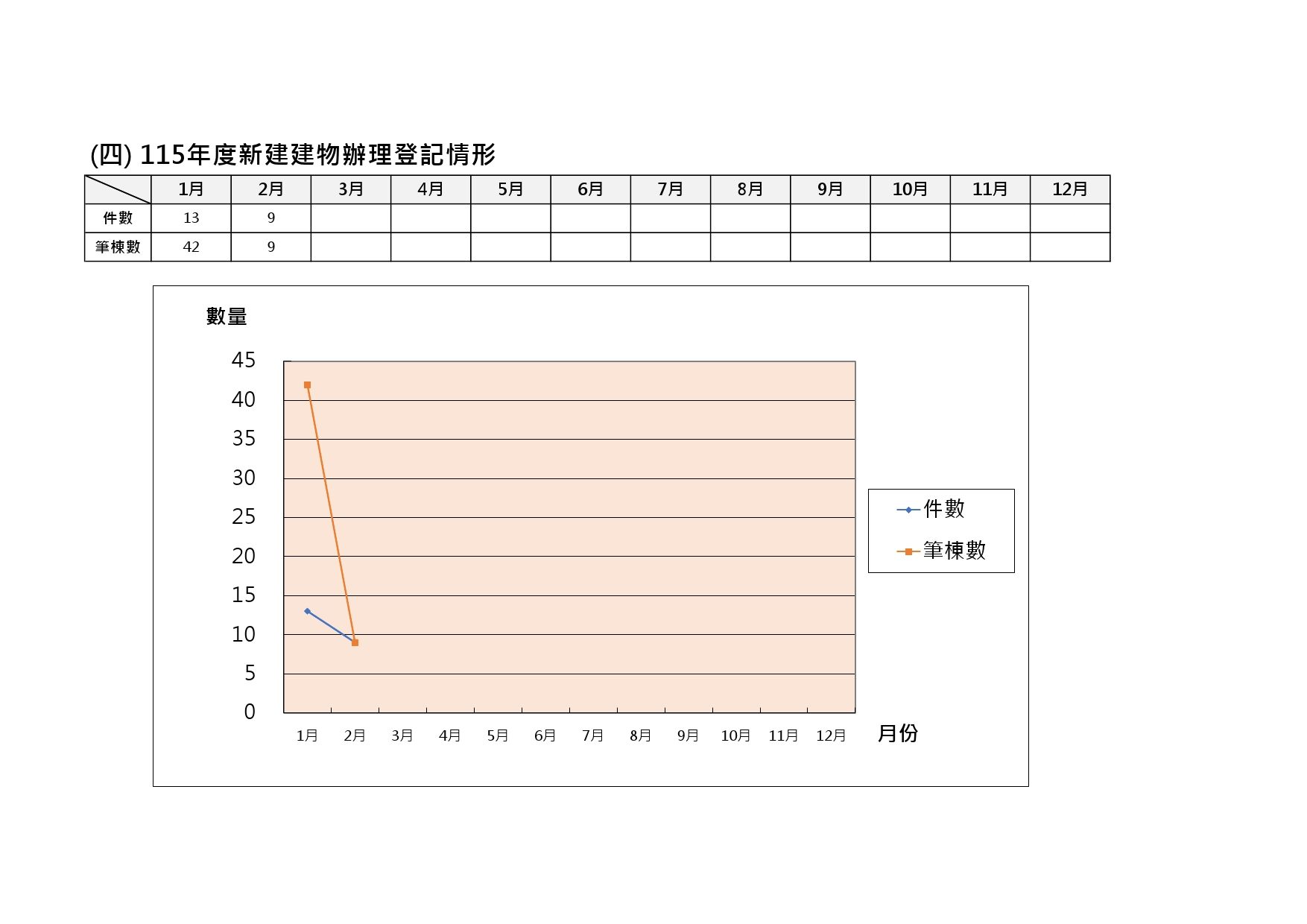 115年度新建建物辦理登記情形