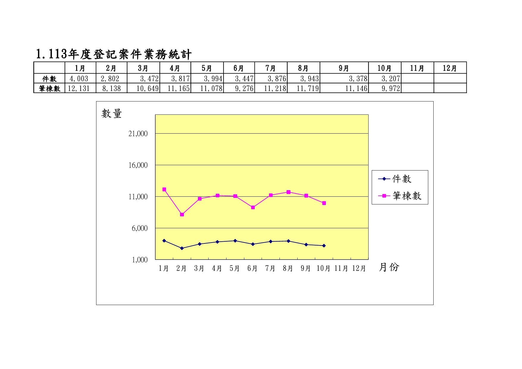 113年度登記案件業務統計