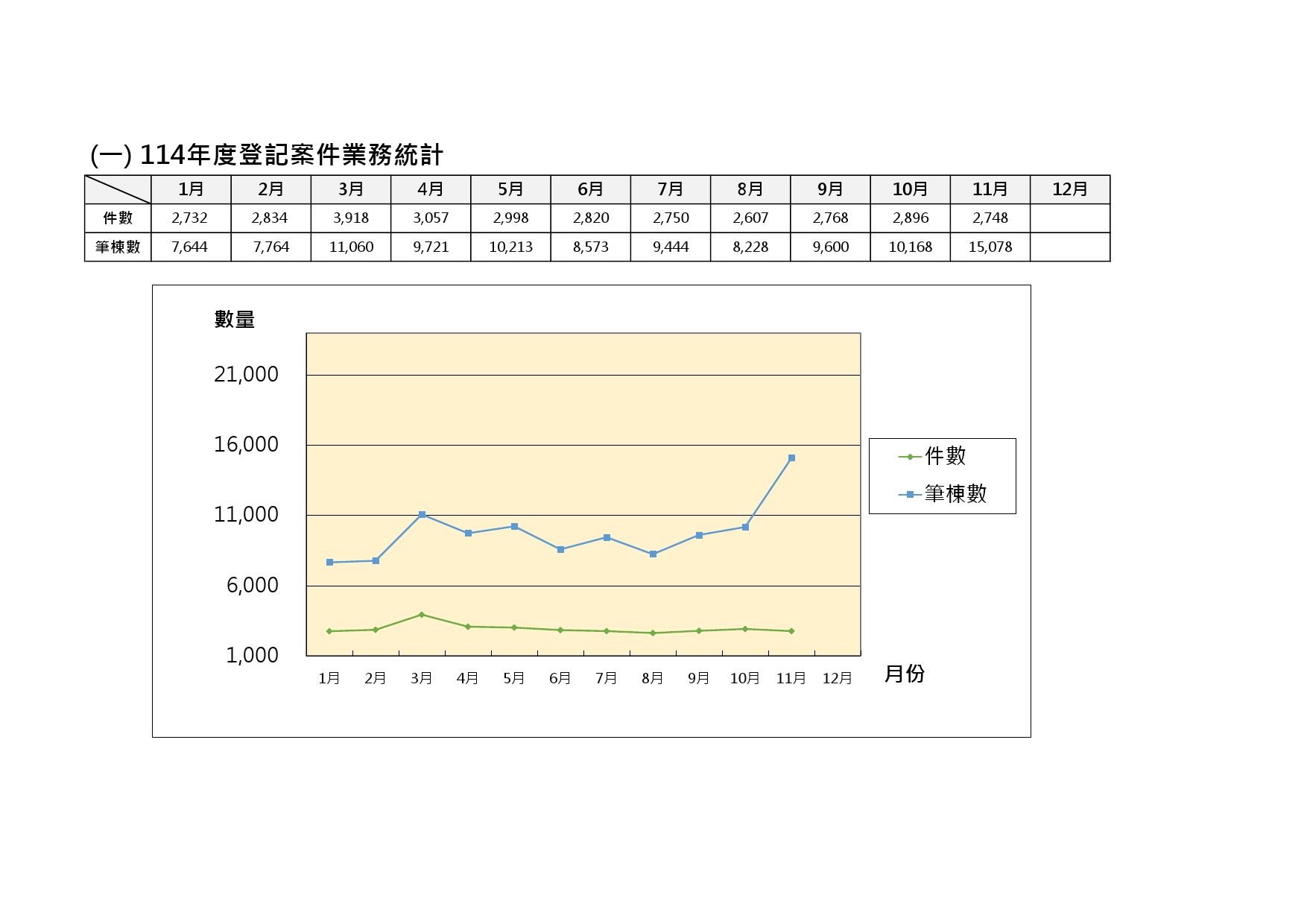 114年度登記案件業務統計