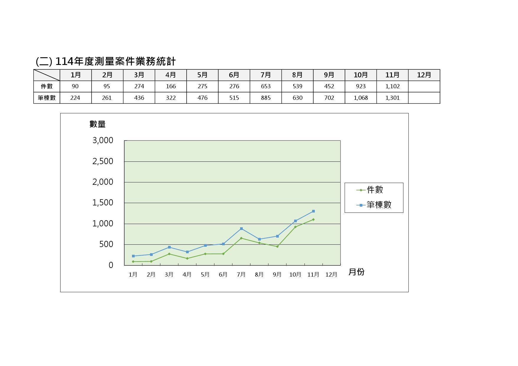 114年度測量案件業務統計