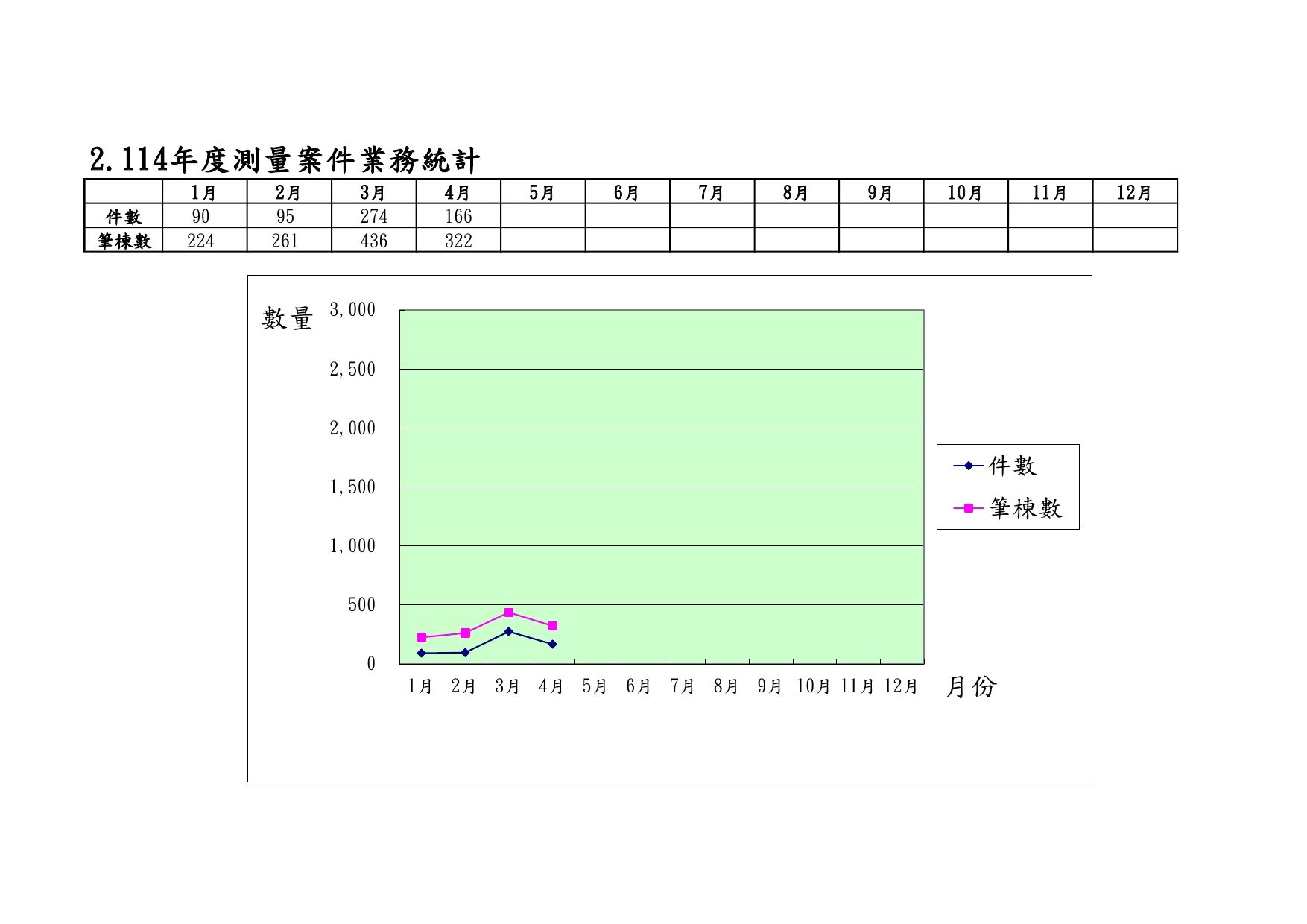 114年度測量案件業務統計