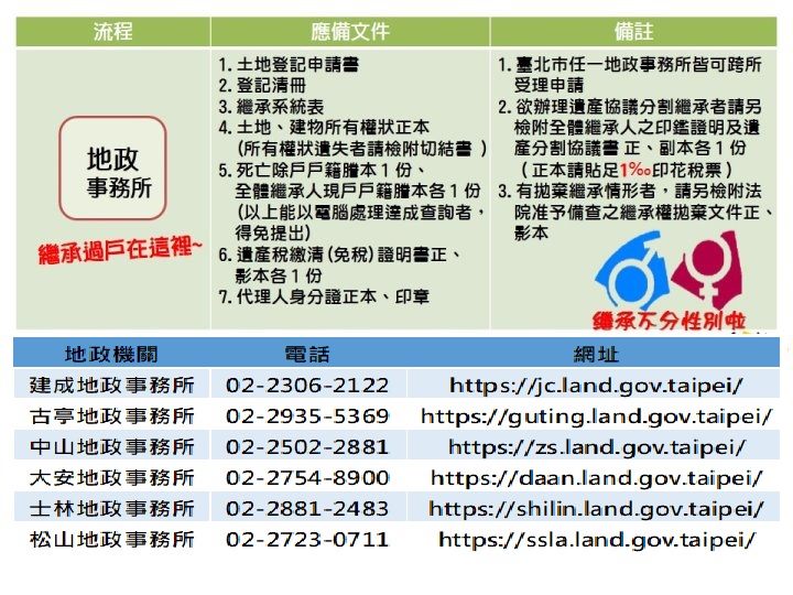 各地政事務所諮詢電話及網址