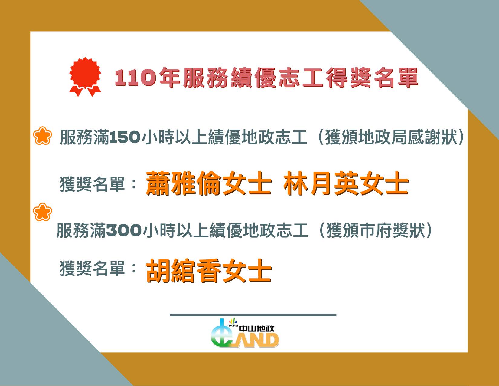 110年服務績優志工獲獎名單：服務滿150小時以上績優地政志工蕭雅倫女士、林月英女士，服務滿300小時以上績優地政志工胡館香女士