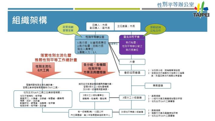 1130206臺北市政府性別平等機制（組織圖1張）
