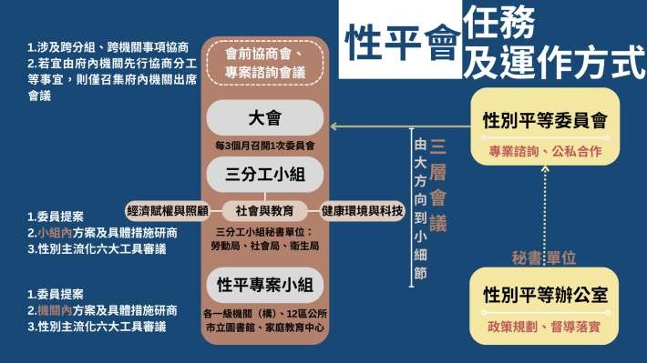臺北市政府性別平等機制（組織圖1張）