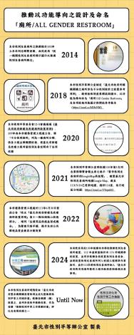 年表_推動以功能導向之設計及命名 「廁所All Gender Restroom」