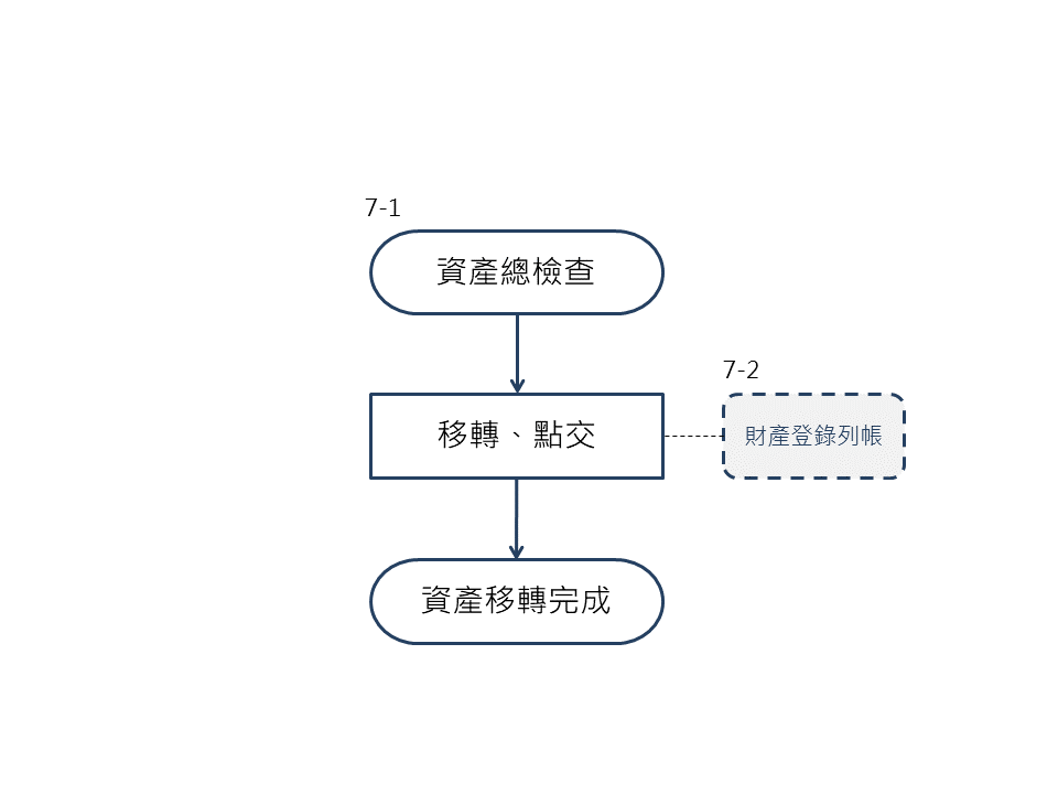 BOT階段流程SOP7