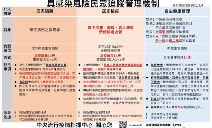 具感染風險民眾追蹤管理機制(0304)
