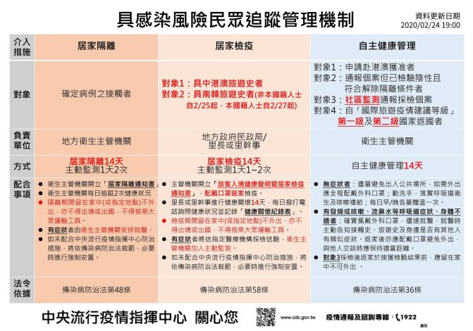 具感染風險民眾追蹤管理機制(0224)