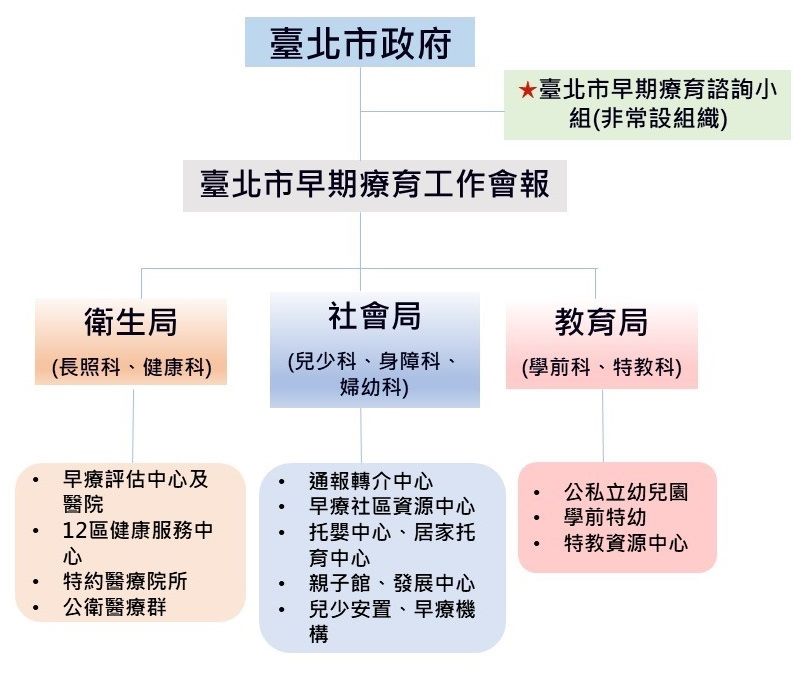 臺北市政府早期療育工作運作組織架構圖 臺北市政府早期療育工作運作組織架構圖