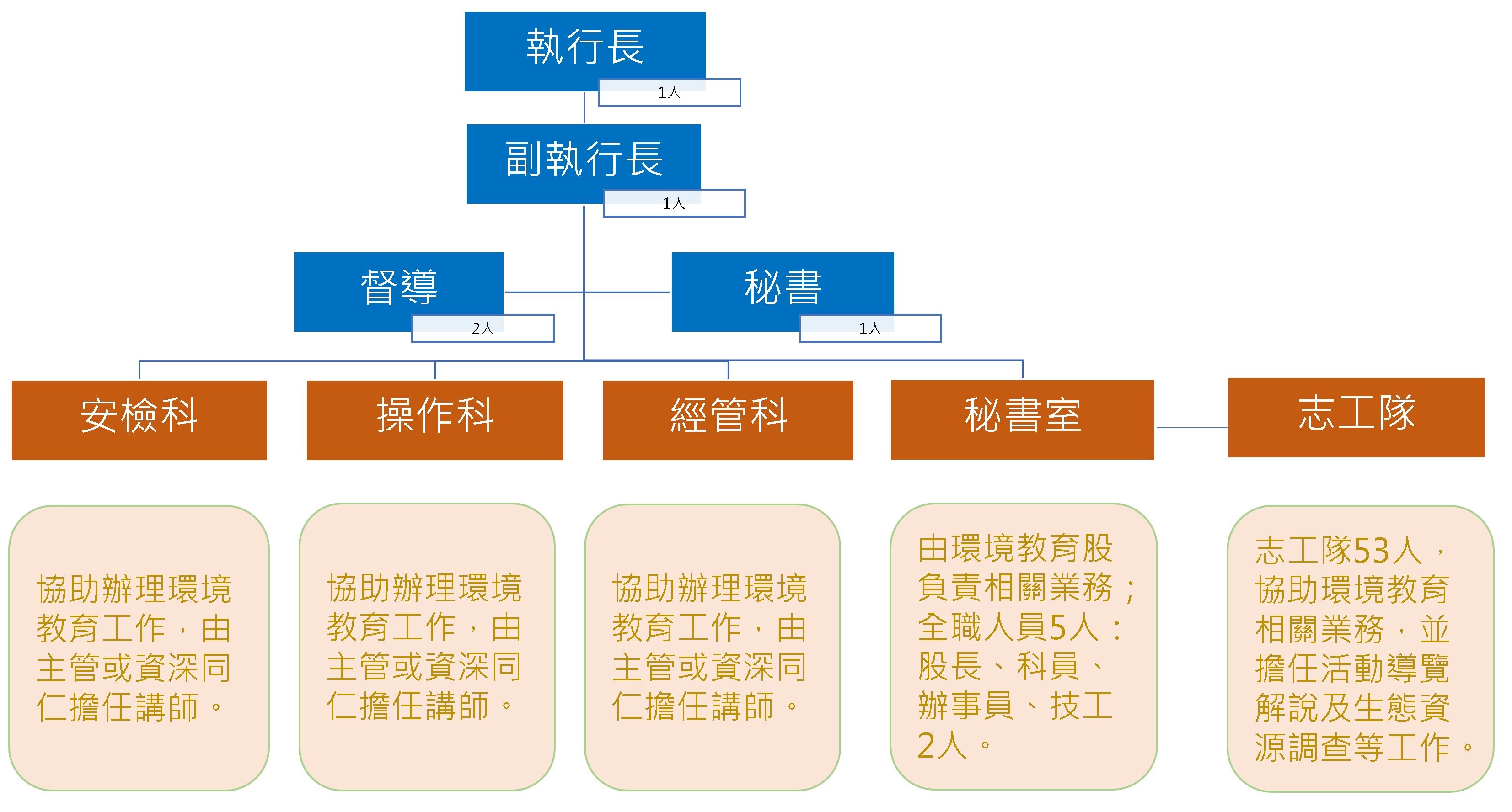 學習中心之組織架構圖