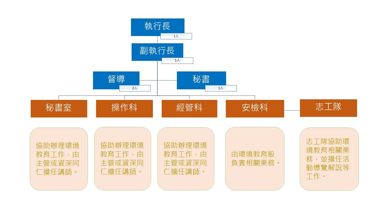 學習中心之組織架構圖