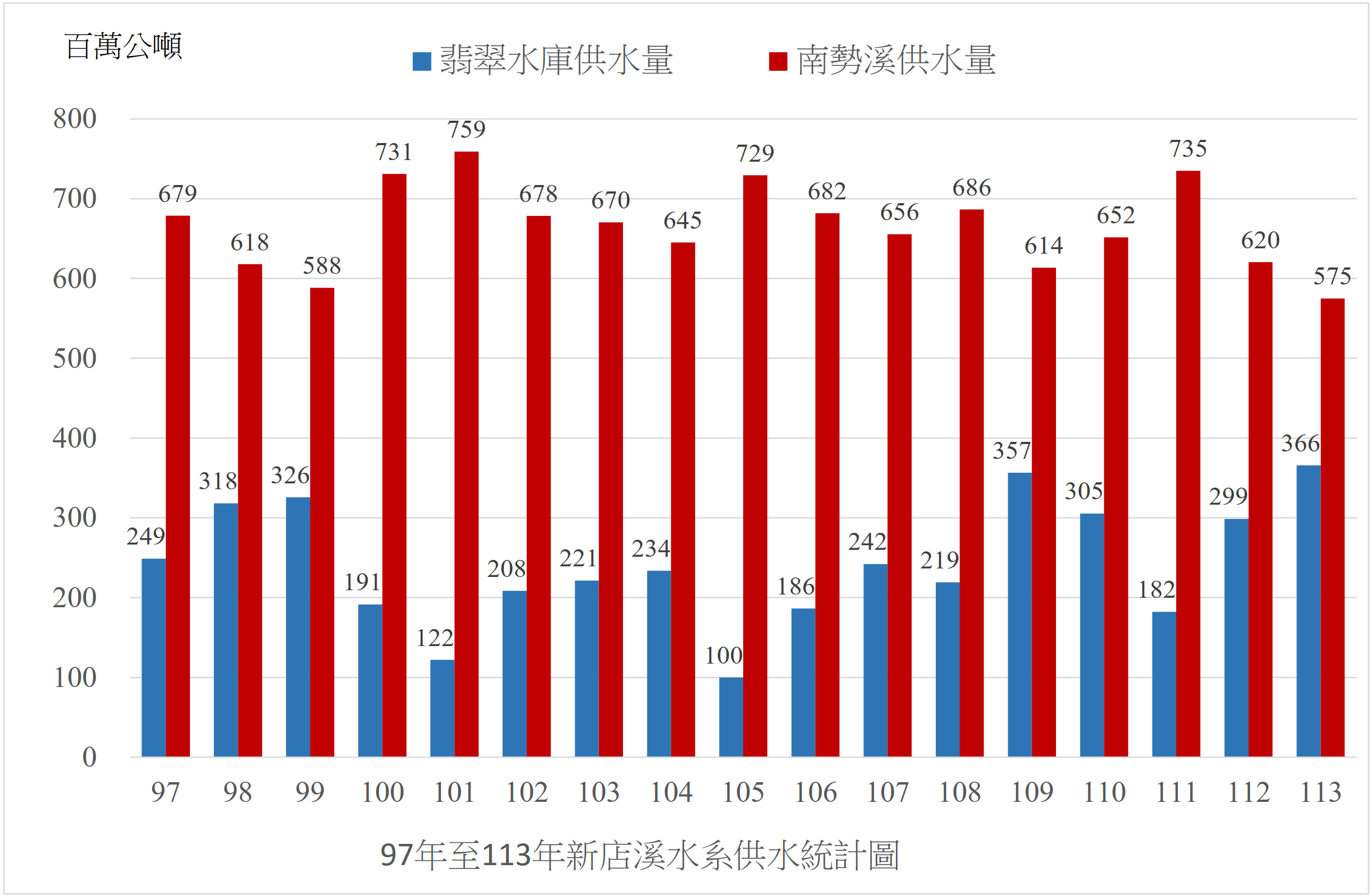 新店溪供水統計圖