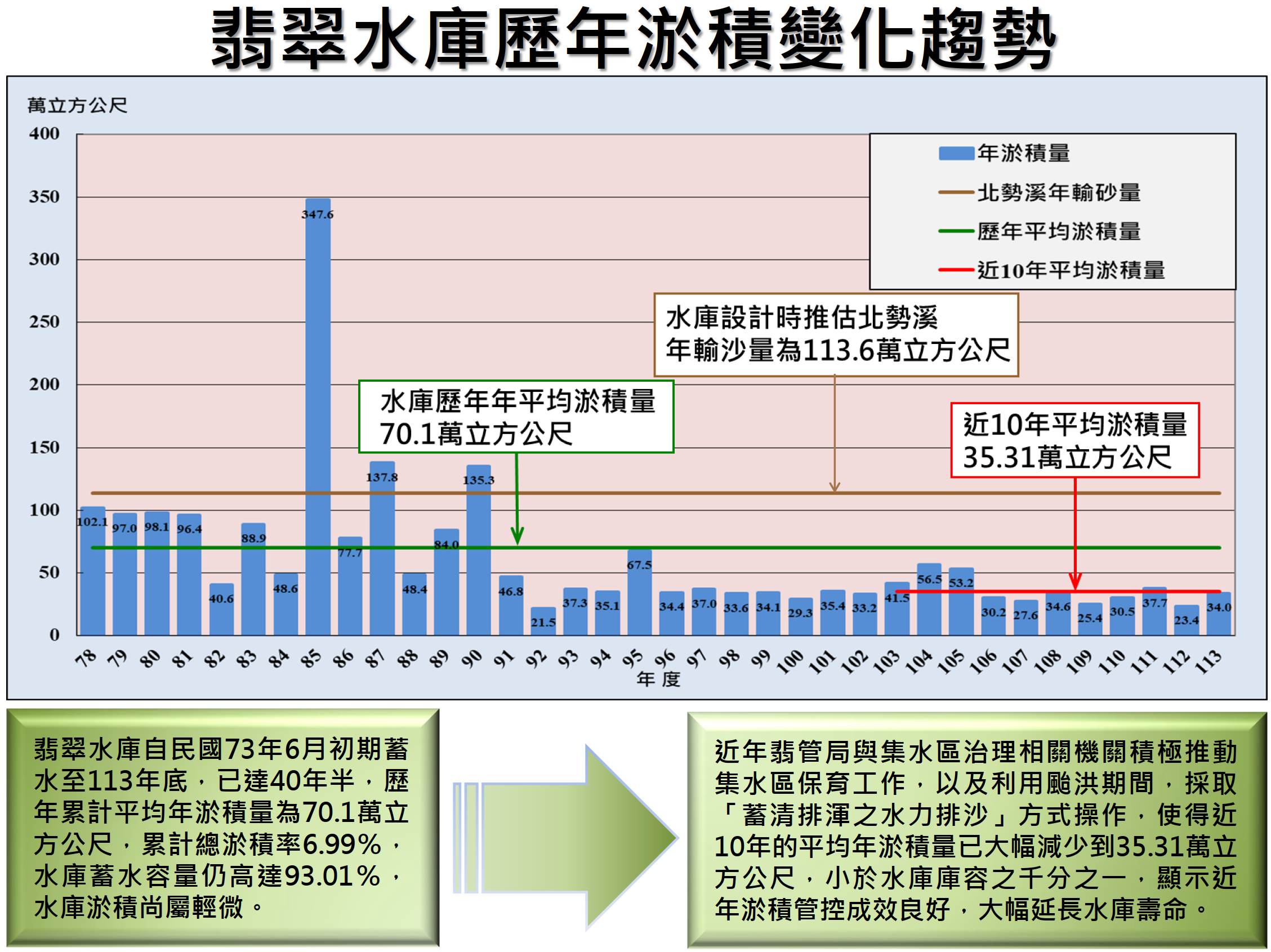 歷年淤積變化圖