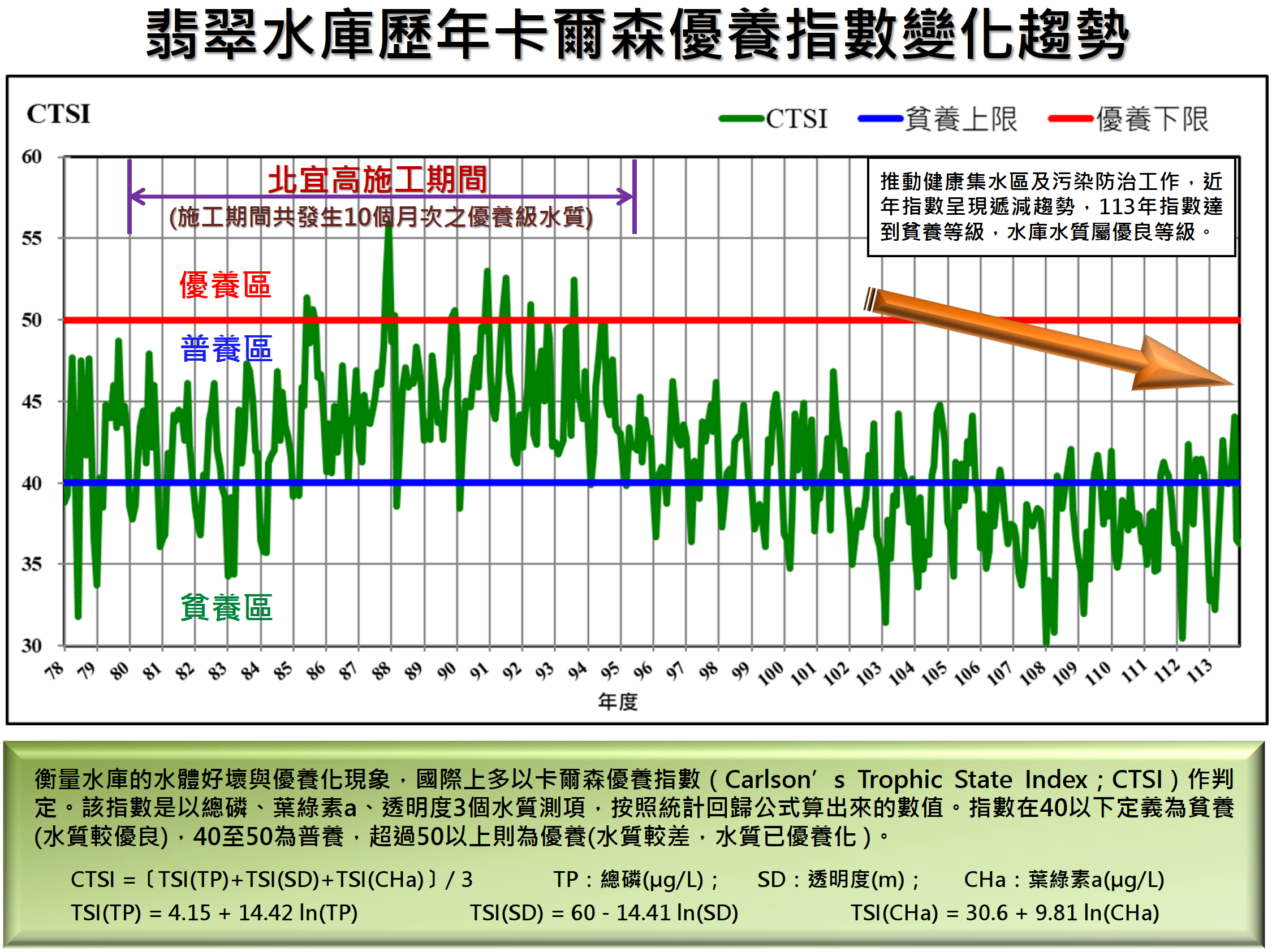歷年卡爾森優養指數變化圖