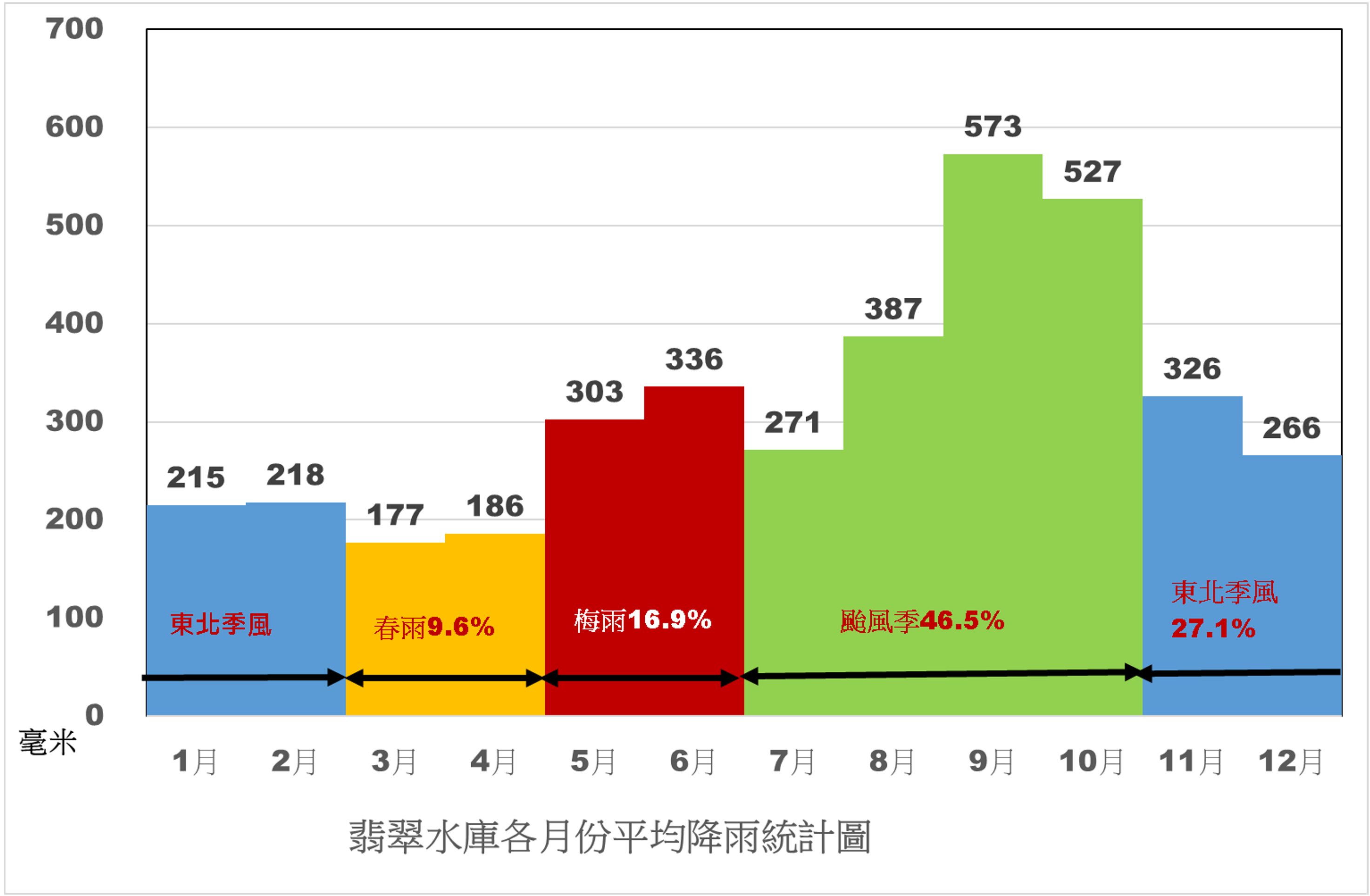 翡翠水庫各月降雨分布圖