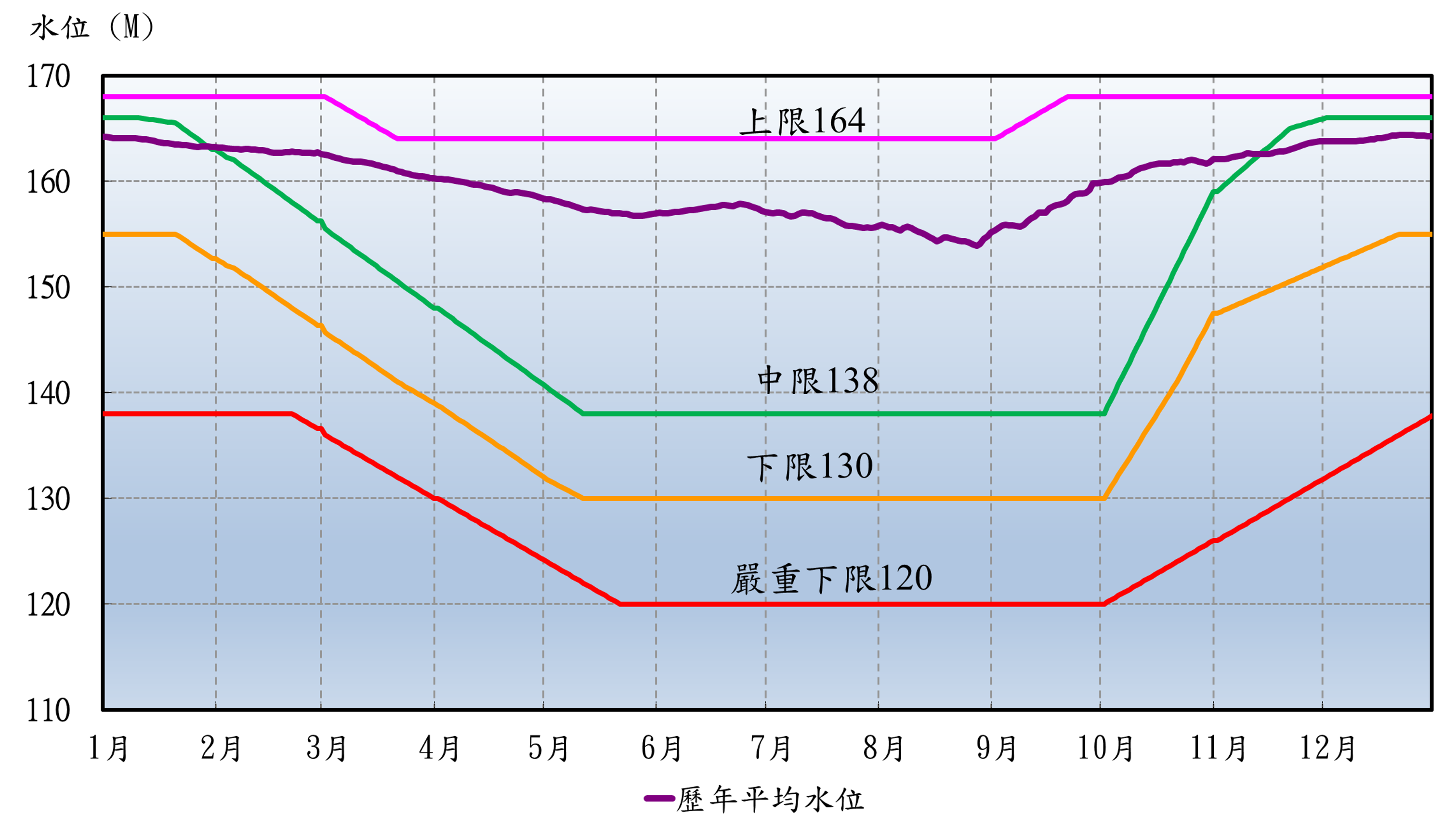 翡翠水庫規線及平均水位線