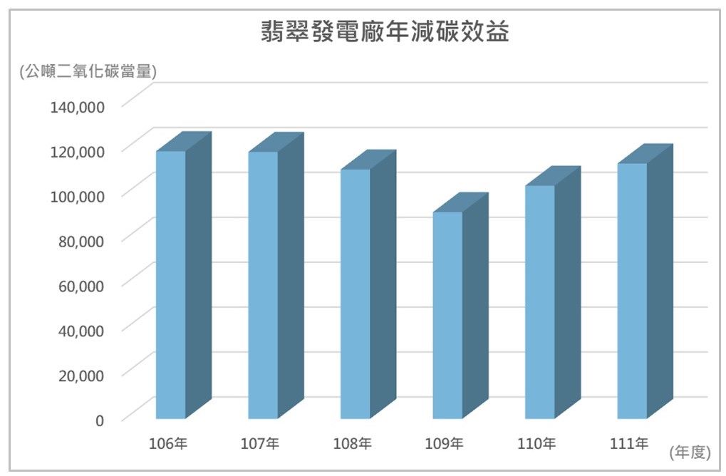 翡翠電廠綠能減碳效益