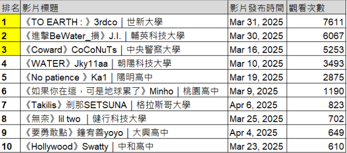 個人組觀看數排序