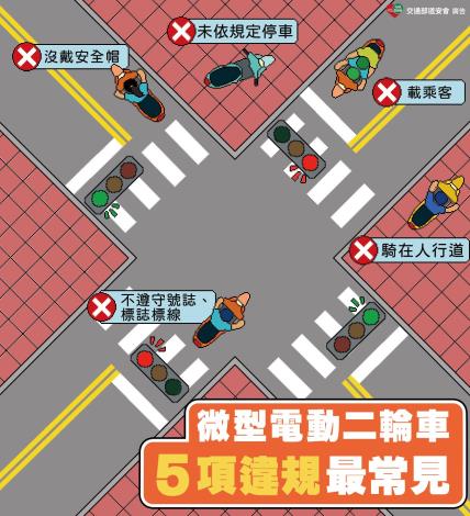 微型電動二輪車 5項違規最常見 (112年)_0