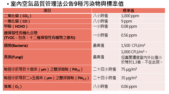 空氣品質館標準值 圖來源 / 中華民國工業安全衛生協會