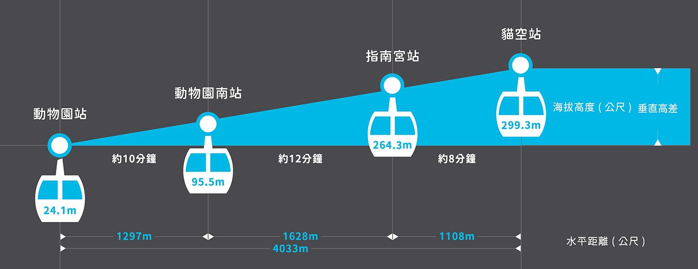 纜車全程共計4個車站，全長4.033公里。