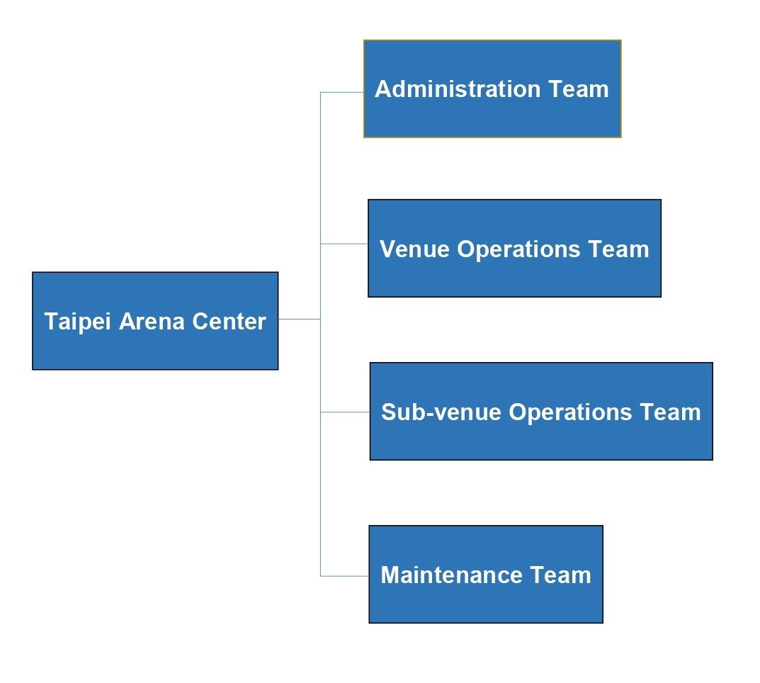The Taipei Arena Center is divided into four teams: Administration Team, Venue Operations Team, Sub-venue Operations Team and Maintenance Team.