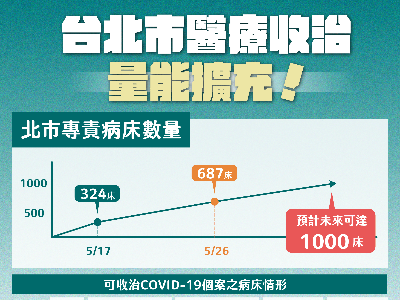  A graph showing the number of hospital beds in Taipei