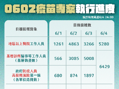 Chart on Taipei's vaccination progress