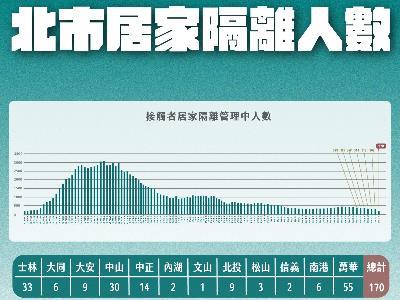 Chart showing quarantined individuals in Taipei