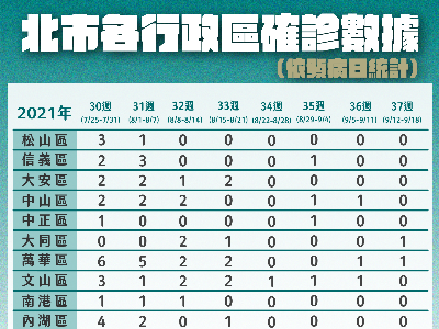 Chart on COVID-19 cases by district over the past weeks