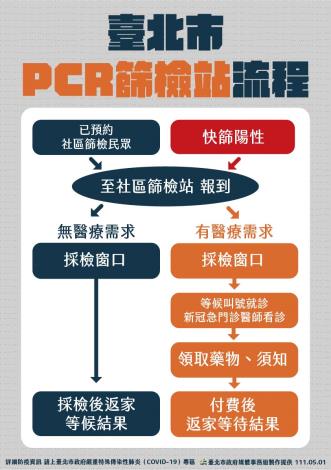 Flowchart for visiting PCR screening stations
