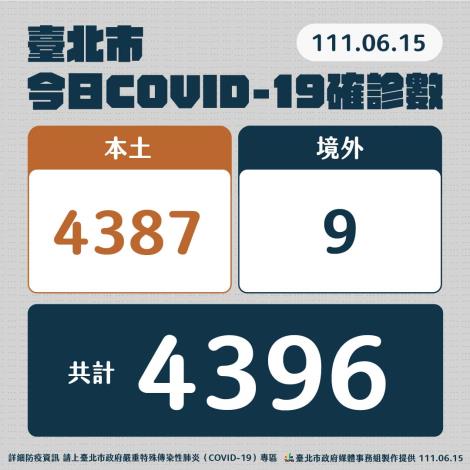 Number of new COVID cases reported for Taipei City on June 15