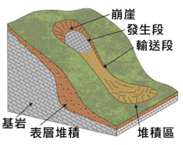 Diagram of landslide