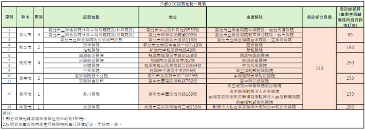 UCC設置地點一覽表114.10.31