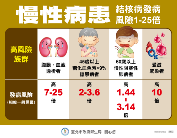 慢性病患結核病發病風險1-25倍