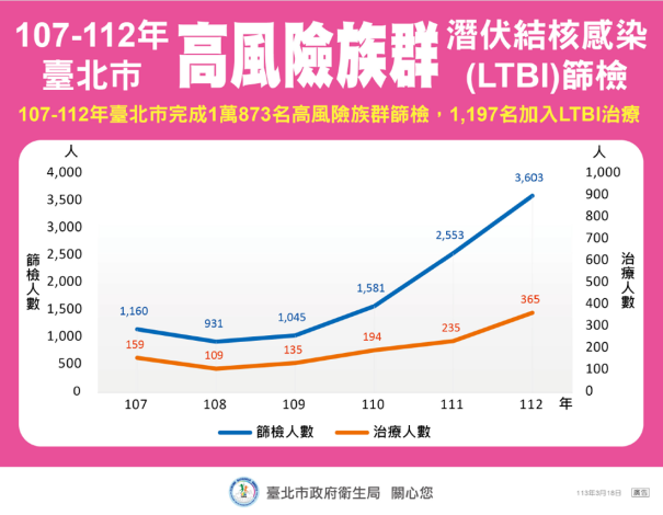 107-112年臺北市高風險族群潛伏結核感染(LTBI)篩檢