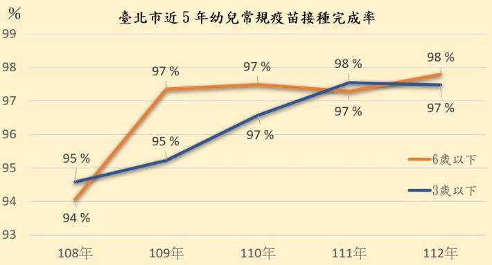 臺北市近5年幼兒常規疫苗接種完成率