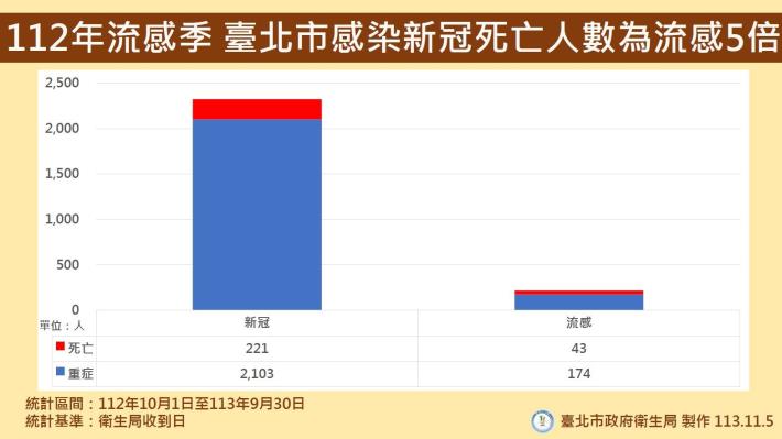 112年流感季 臺北市感染心冠死亡人數為流感5倍