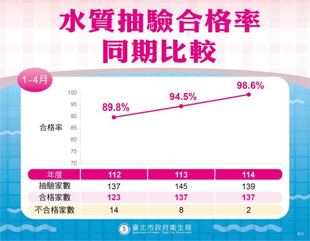 水質抽驗合格率同期比較