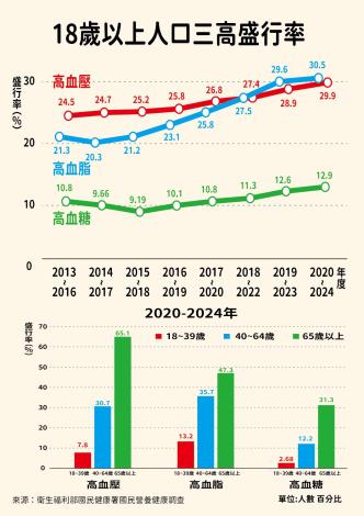18歲以上人口三高盛行率